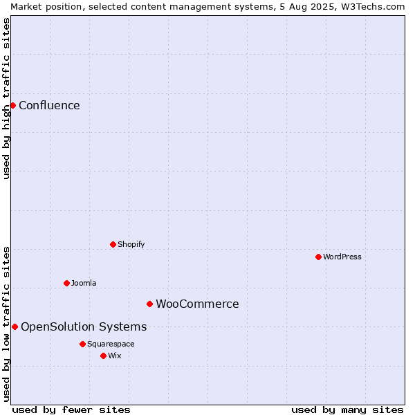Market position of WooCommerce vs. OpenSolution Systems vs. Confluence
