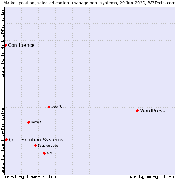 Market position of WordPress vs. OpenSolution Systems vs. Confluence