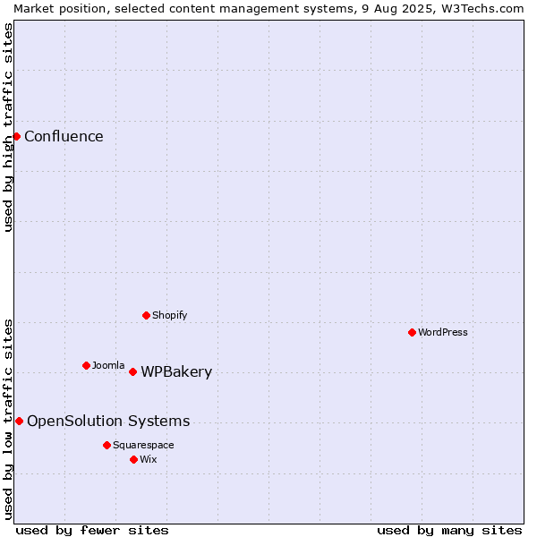 Market position of WPBakery vs. OpenSolution Systems vs. Confluence