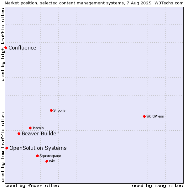 Market position of Beaver Builder vs. OpenSolution Systems vs. Confluence