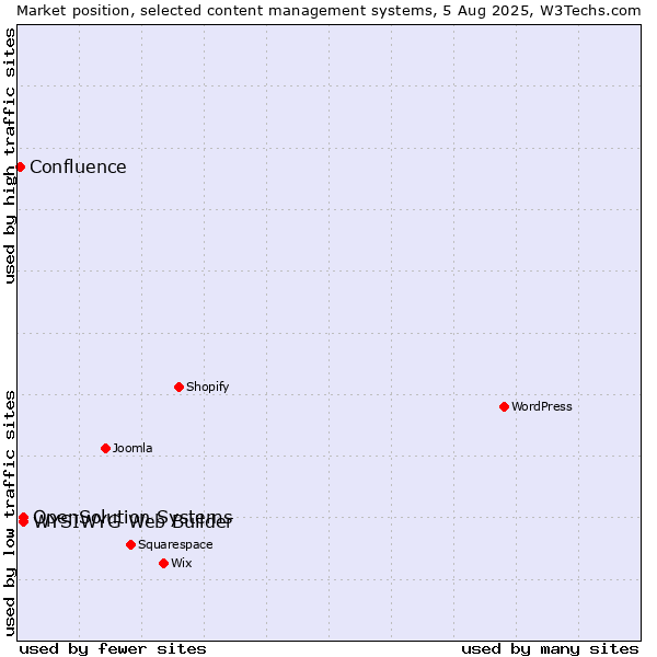 Market position of WYSIWYG Web Builder vs. OpenSolution Systems vs. Confluence