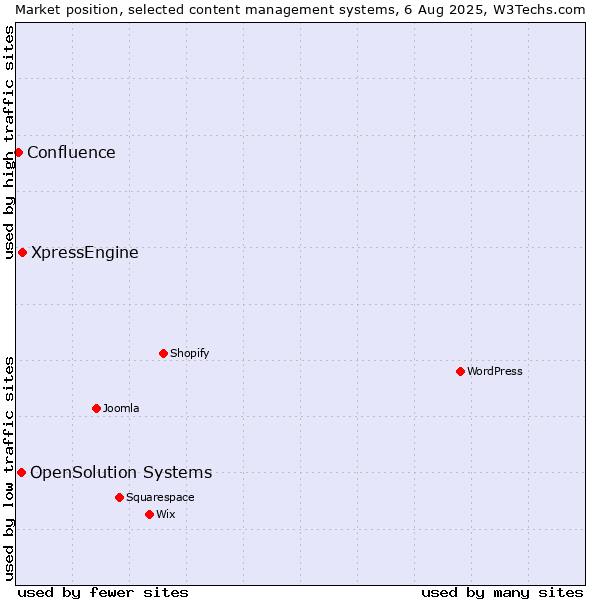 Market position of XpressEngine vs. OpenSolution Systems vs. Confluence