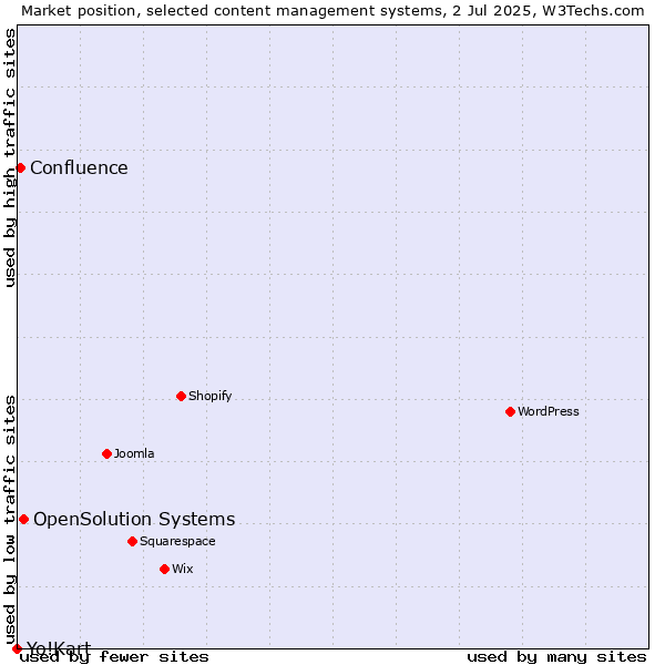 Market position of OpenSolution Systems vs. Confluence vs. Yo!Kart
