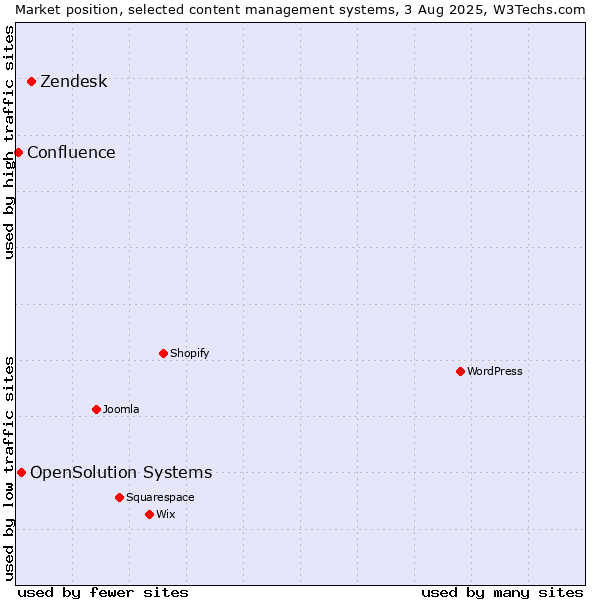 Market position of Zendesk vs. OpenSolution Systems vs. Confluence