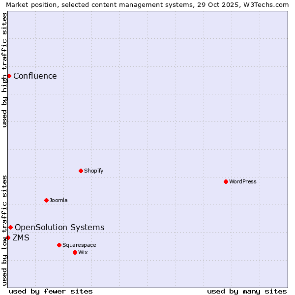 Market position of OpenSolution Systems vs. Confluence vs. ZMS