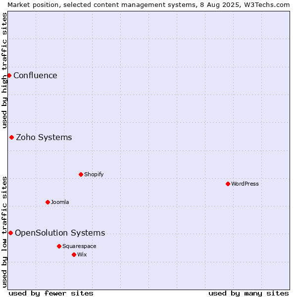 Market position of Zoho Systems vs. OpenSolution Systems vs. Confluence