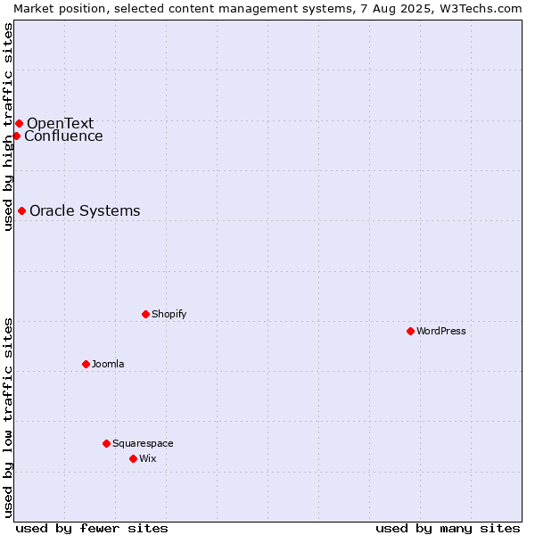 Market position of Oracle Systems vs. OpenText vs. Confluence