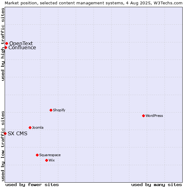 Market position of OpenText vs. Confluence vs. SX CMS