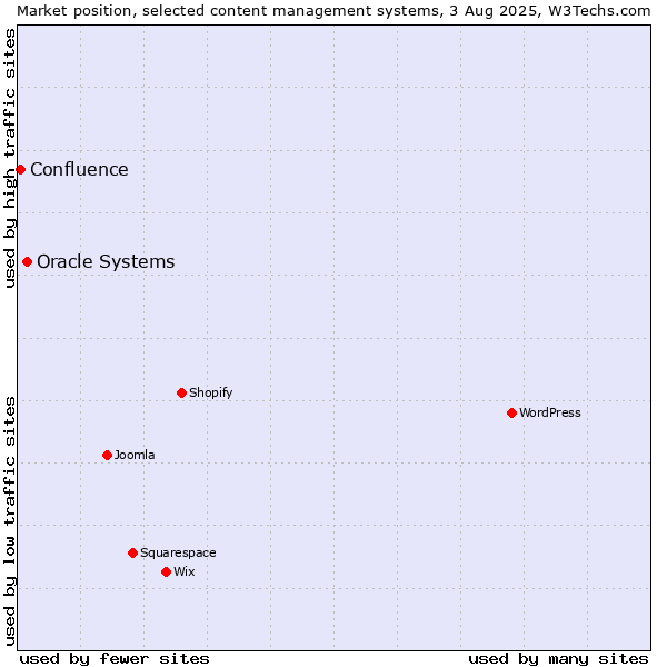 Market position of Oracle Systems vs. Confluence