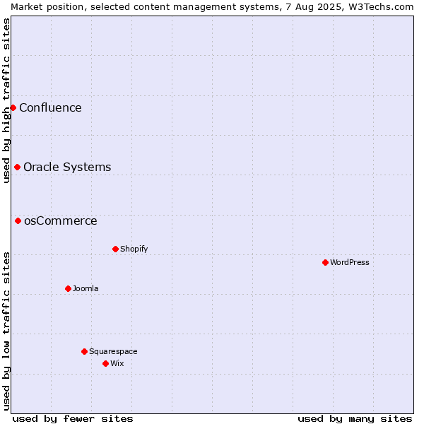 Market position of osCommerce vs. Oracle Systems vs. Confluence