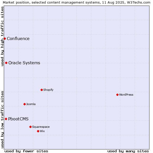 Market position of Oracle Systems vs. PbootCMS vs. Confluence