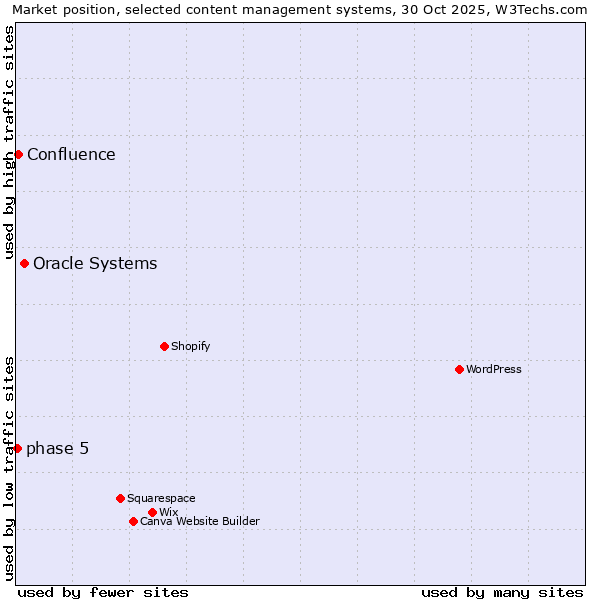Market position of Oracle Systems vs. Confluence vs. phase 5