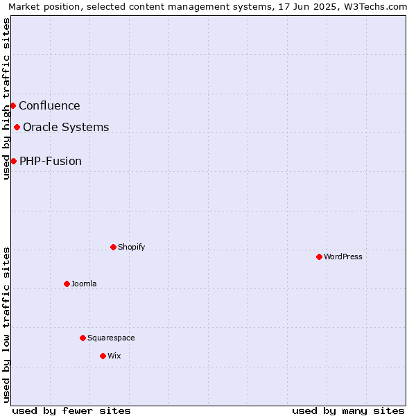 Market position of Oracle Systems vs. PHP-Fusion vs. Confluence