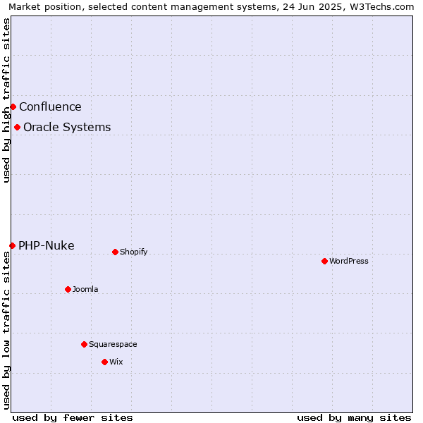 Market position of Oracle Systems vs. Confluence vs. PHP-Nuke