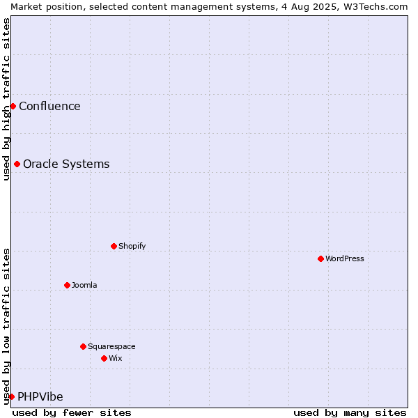 Market position of Oracle Systems vs. Confluence vs. PHPVibe