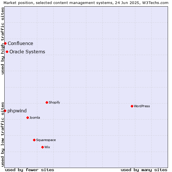 Market position of Oracle Systems vs. Confluence vs. phpwind