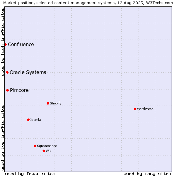 Market position of Pimcore vs. Oracle Systems vs. Confluence