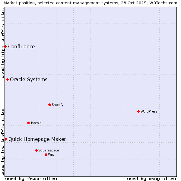 Market position of Oracle Systems vs. Quick Homepage Maker vs. Confluence