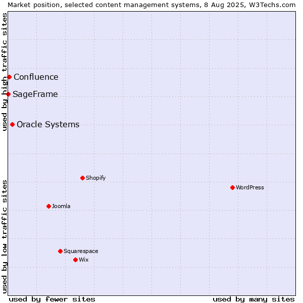 Market position of Oracle Systems vs. Confluence vs. SageFrame