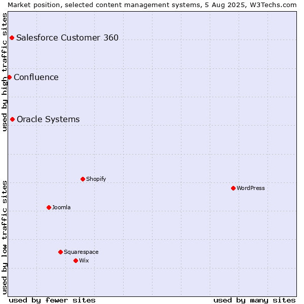 Market position of Oracle Systems vs. Salesforce Customer 360 vs. Confluence