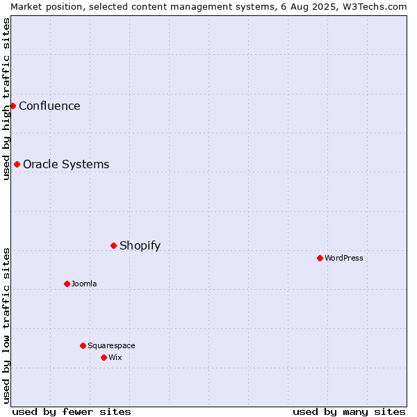 Market position of Shopify vs. Oracle Systems vs. Confluence