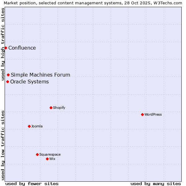 Market position of Simple Machines Forum vs. Oracle Systems vs. Confluence