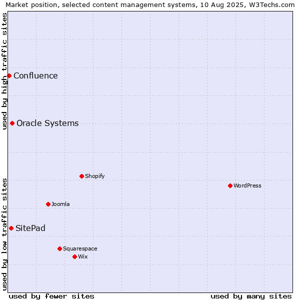 Market position of Oracle Systems vs. SitePad vs. Confluence