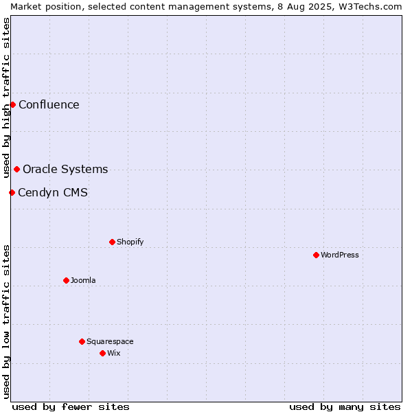 Market position of Oracle Systems vs. Confluence vs. Cendyn CMS