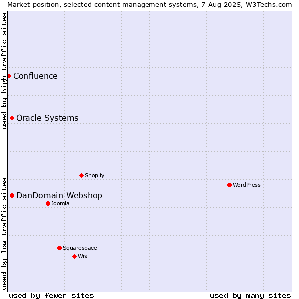 Market position of Oracle Systems vs. DanDomain Webshop vs. Confluence