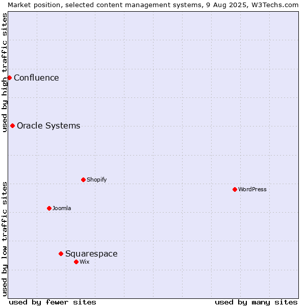 Market position of Squarespace vs. Oracle Systems vs. Confluence
