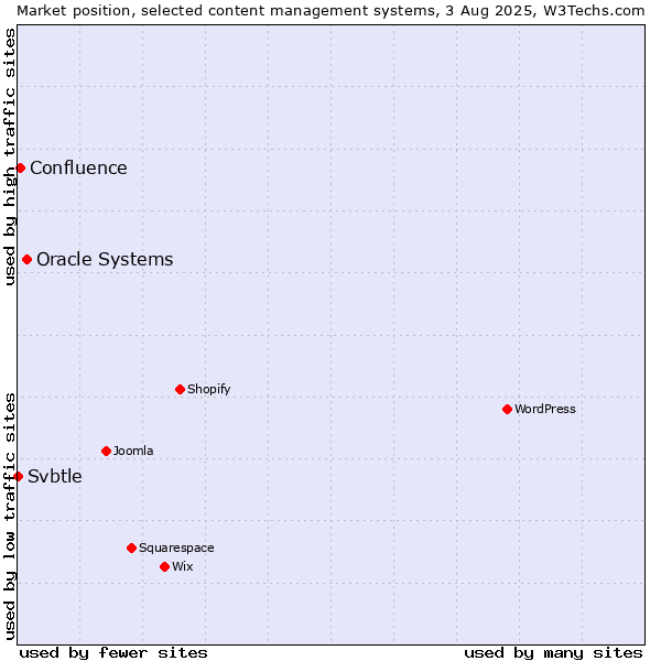 Market position of Oracle Systems vs. Confluence vs. Svbtle