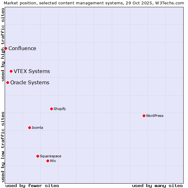 Market position of VTEX Systems vs. Oracle Systems vs. Confluence