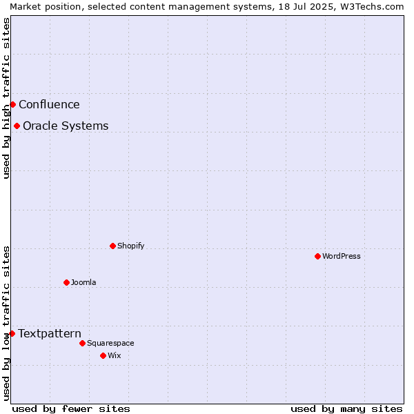 Market position of Oracle Systems vs. Confluence vs. Textpattern