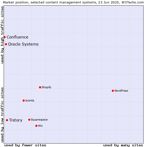 Market position of Tistory vs. Oracle Systems vs. Confluence