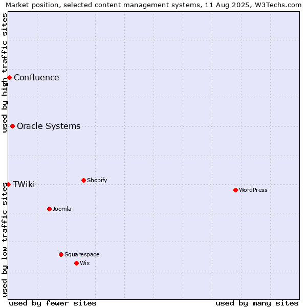 Market position of Oracle Systems vs. Confluence vs. TWiki
