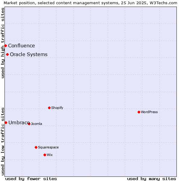 Market position of Oracle Systems vs. Umbraco vs. Confluence