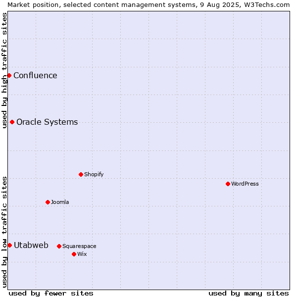 Market position of Oracle Systems vs. Utabweb vs. Confluence