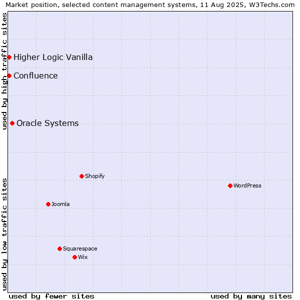 Market position of Oracle Systems vs. Higher Logic Vanilla vs. Confluence