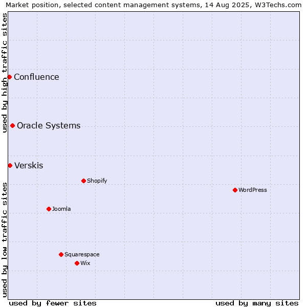 Market position of Oracle Systems vs. Verskis vs. Confluence