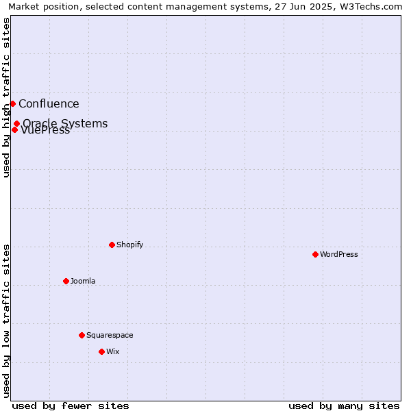 Market position of Oracle Systems vs. VuePress vs. Confluence