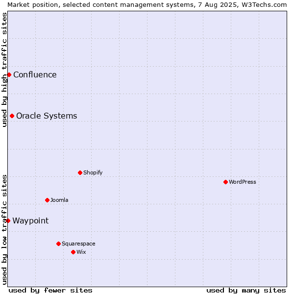 Market position of Oracle Systems vs. Confluence vs. Waypoint