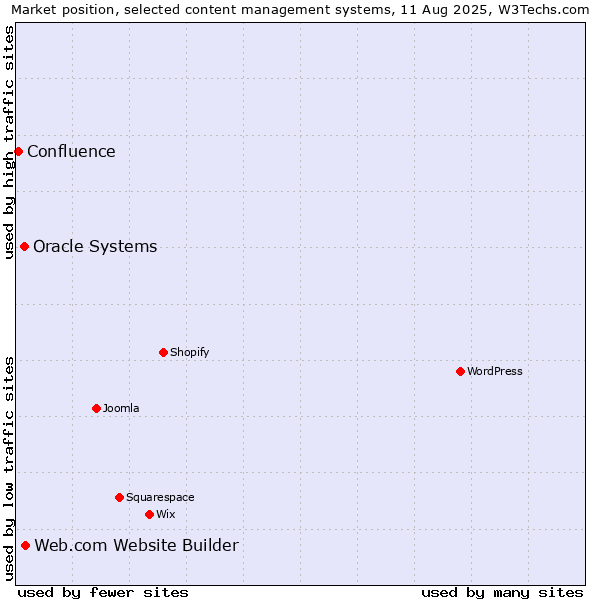 Market position of Web.com Website Builder vs. Oracle Systems vs. Confluence