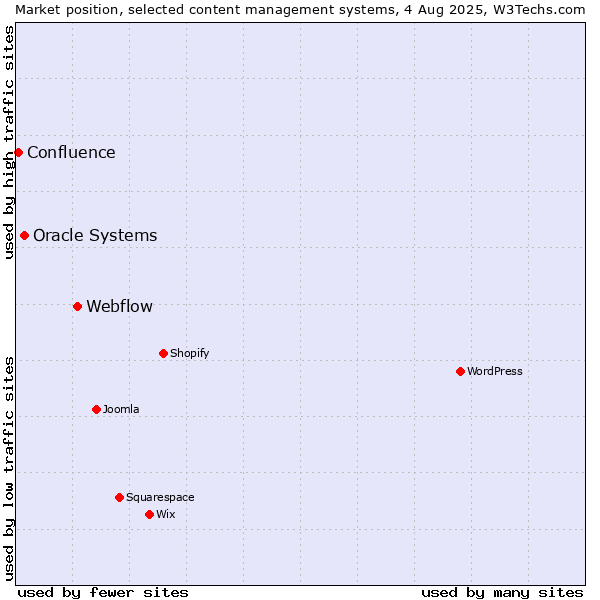 Market position of Webflow vs. Oracle Systems vs. Confluence