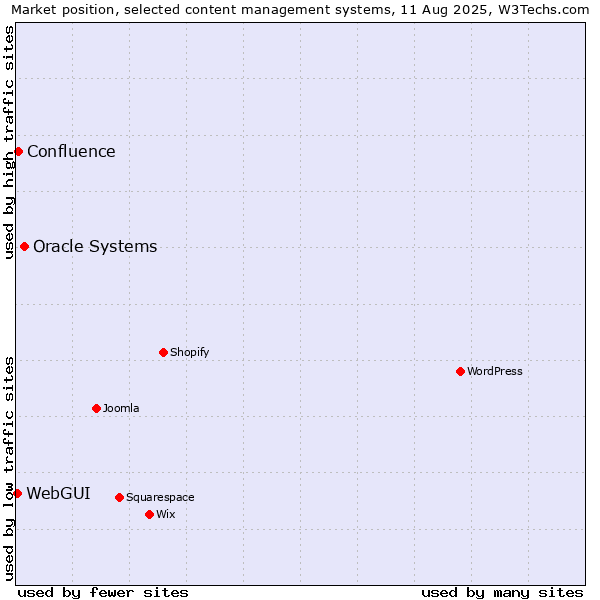 Market position of Oracle Systems vs. Confluence vs. WebGUI