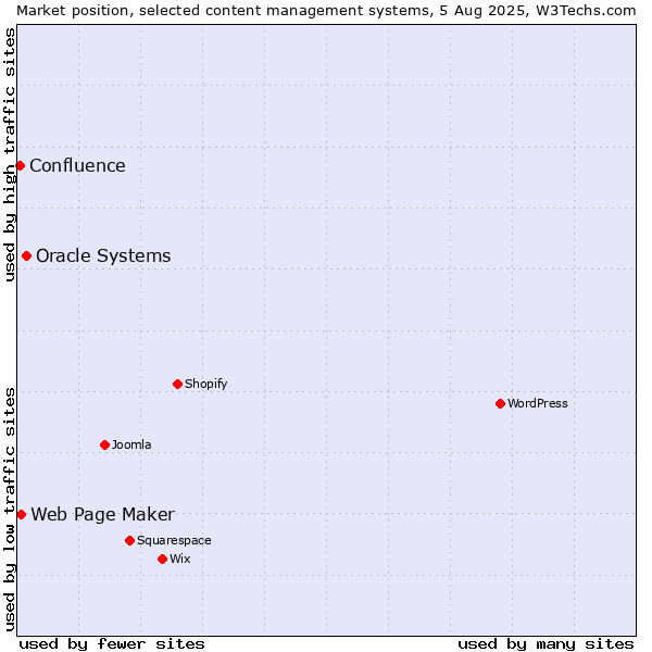 Market position of Oracle Systems vs. Web Page Maker vs. Confluence