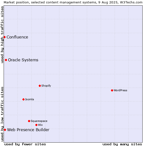 Market position of Oracle Systems vs. Web Presence Builder vs. Confluence