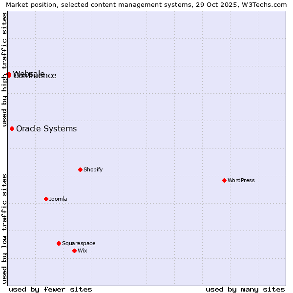 Market position of Oracle Systems vs. Confluence vs. Websale