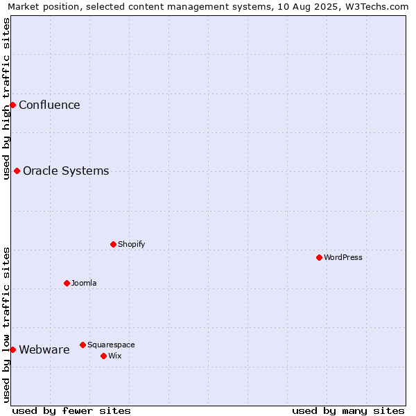Market position of Oracle Systems vs. Webware vs. Confluence