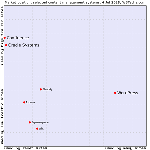 Market position of WordPress vs. Oracle Systems vs. Confluence