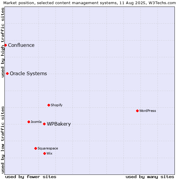 Market position of WPBakery vs. Oracle Systems vs. Confluence
